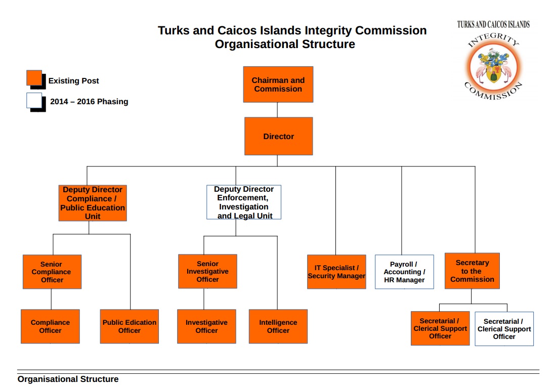Organisational Structure of the TCI Integrity Commission