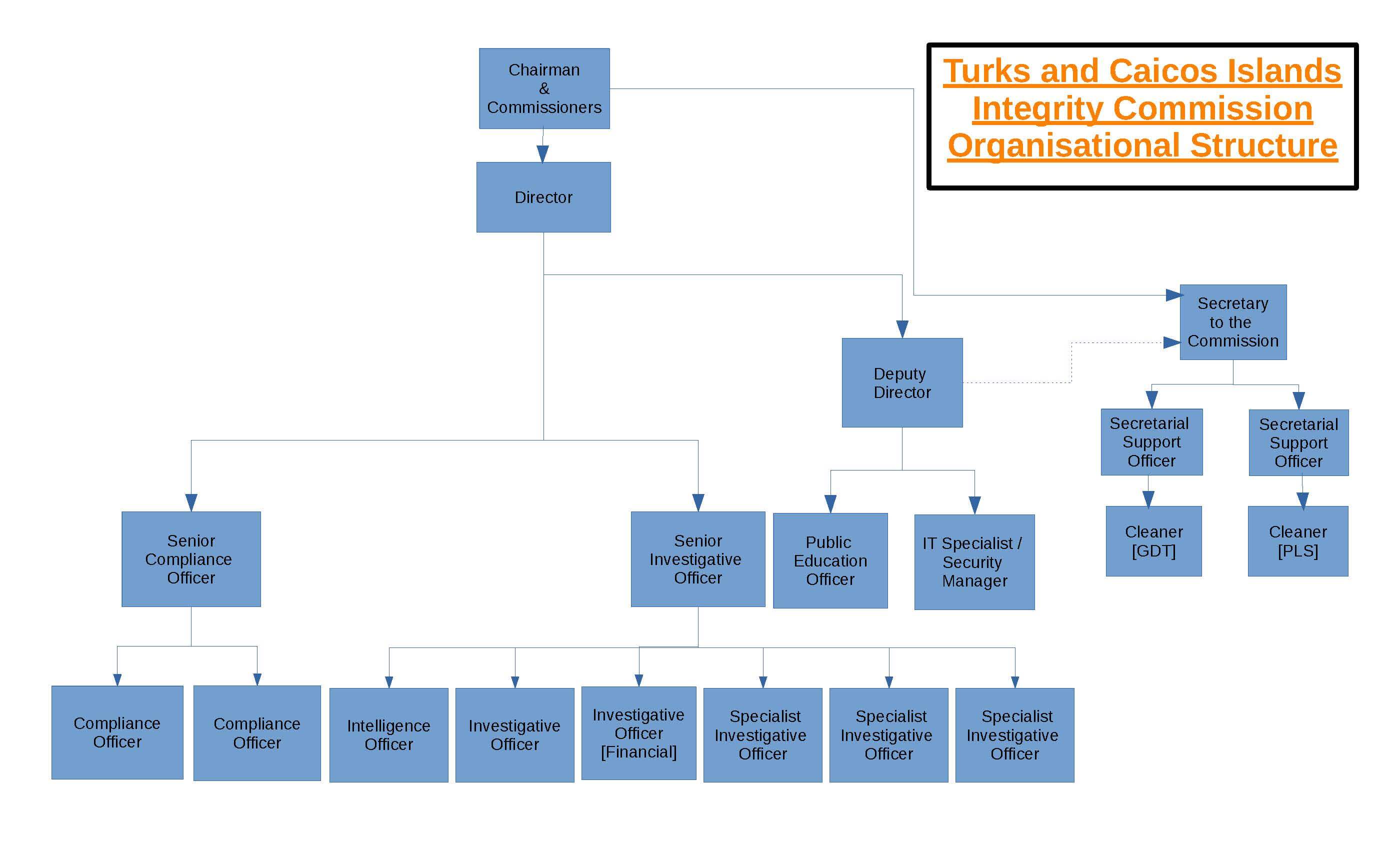 IC Organisational Structure 2022